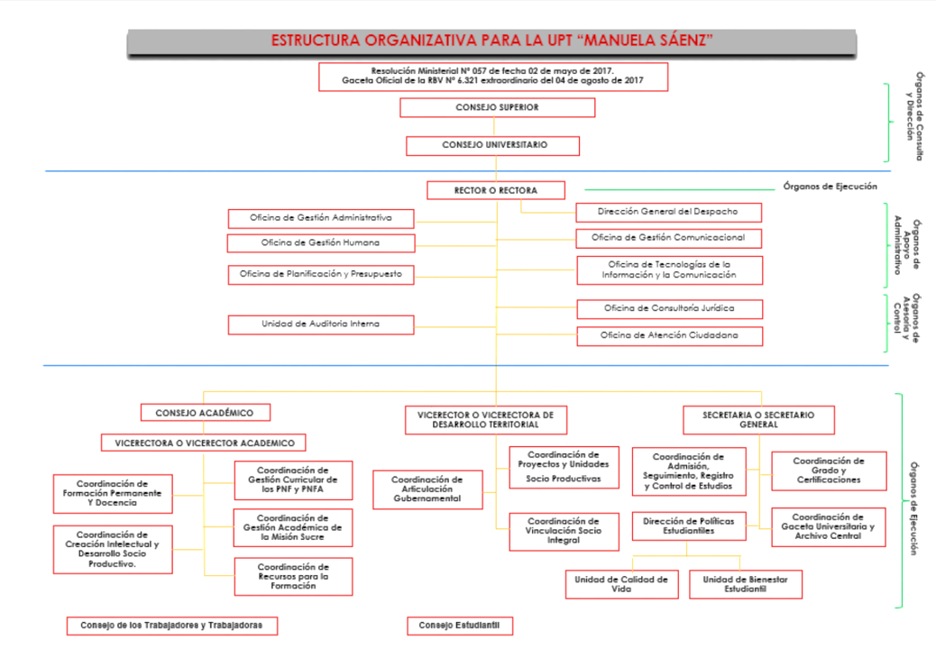 Estructura Organizativa para la UPTNT Manuela Sáenz